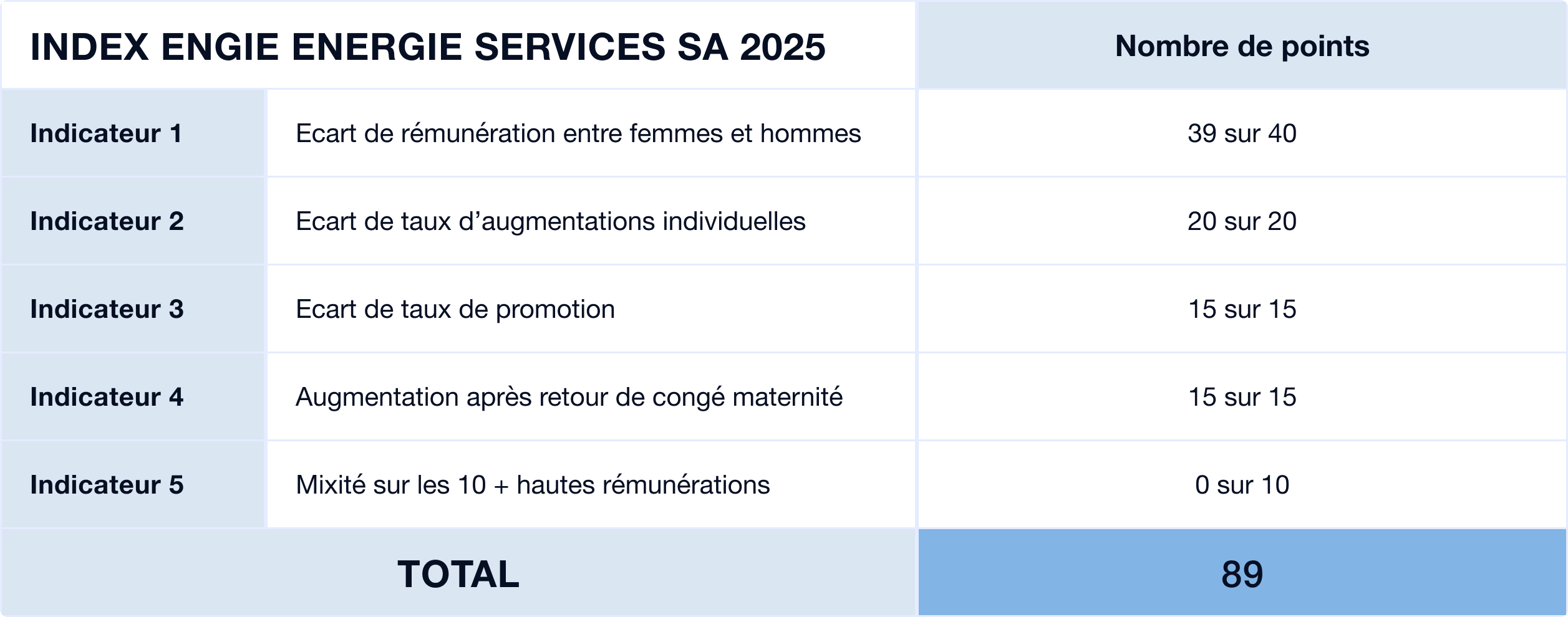INDEX ENGIE ENERGIE SERVICES SA 2025