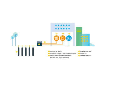 schéma indiquant le fonctionnement et les divers points d'alimentation de la géothermie