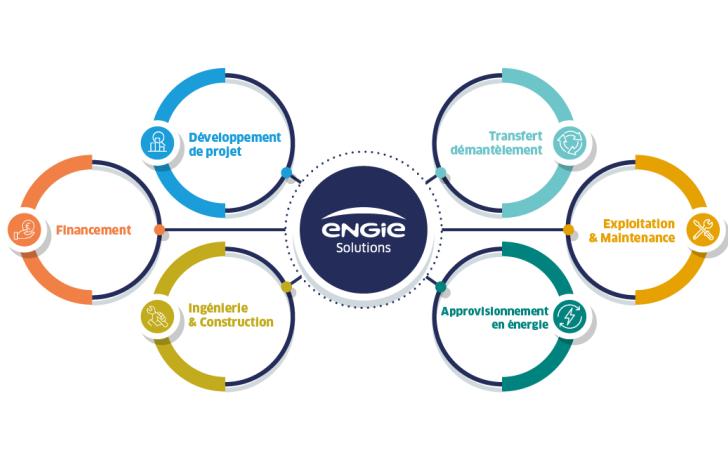 schéma illustrant l'accompagnement d'ENGIE Solutions pour les acteurs de l'industrie, prestation détaillée sur notre page d'accompagnement